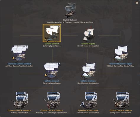 bdo ship guide|bdo boat upgrade path.